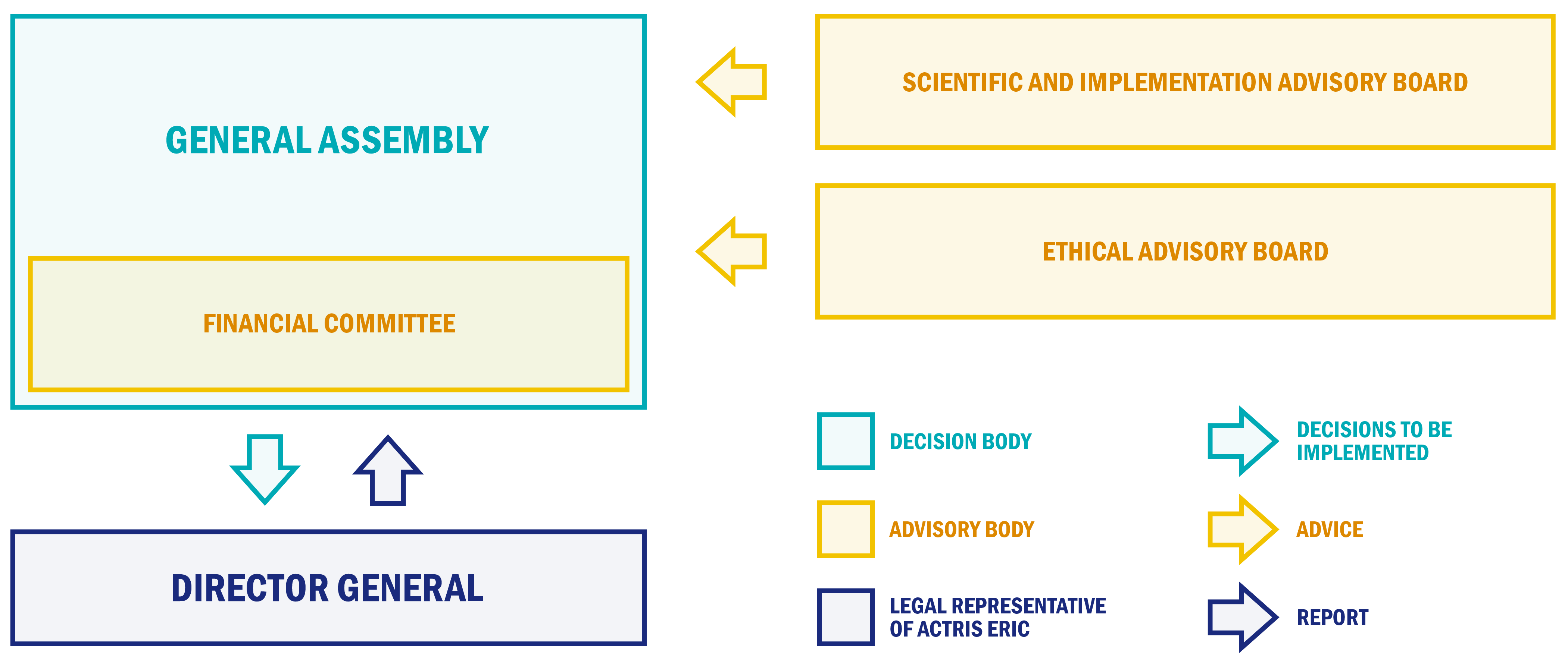 ACTRIS ERIC Governance