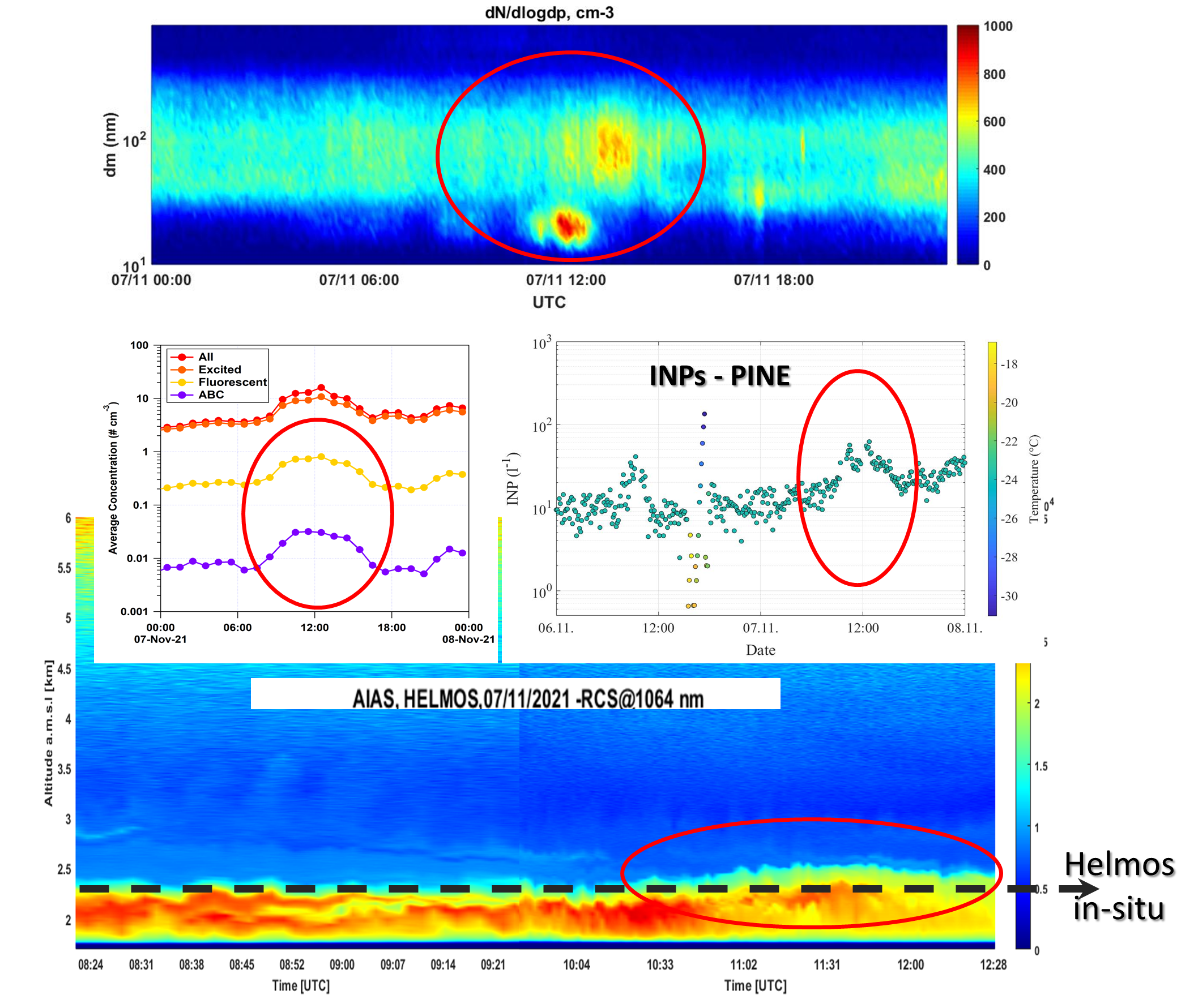 The Aerosol load increase during a Saharan dust event with specific increase in biological particles and INP concentrations