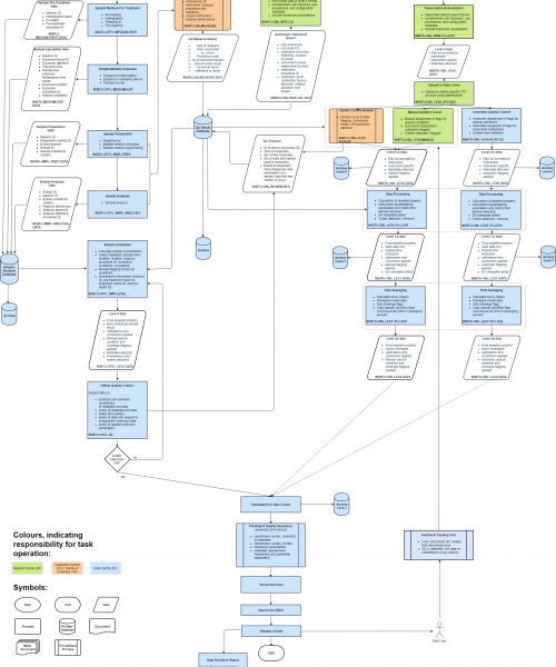 ACTRIS Data Flow Scheme for in situ Data https://github.com/actris/data-management-plan/blob/master/DMP/ACTRIS-DMP.md