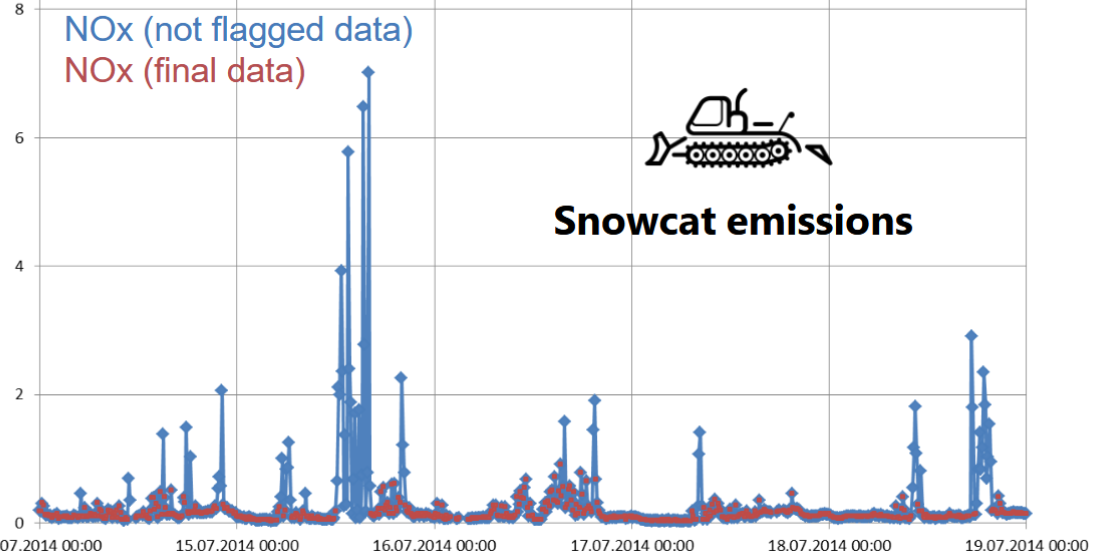 ACTRIS CiGas Data Flagging and Data Submission workshop